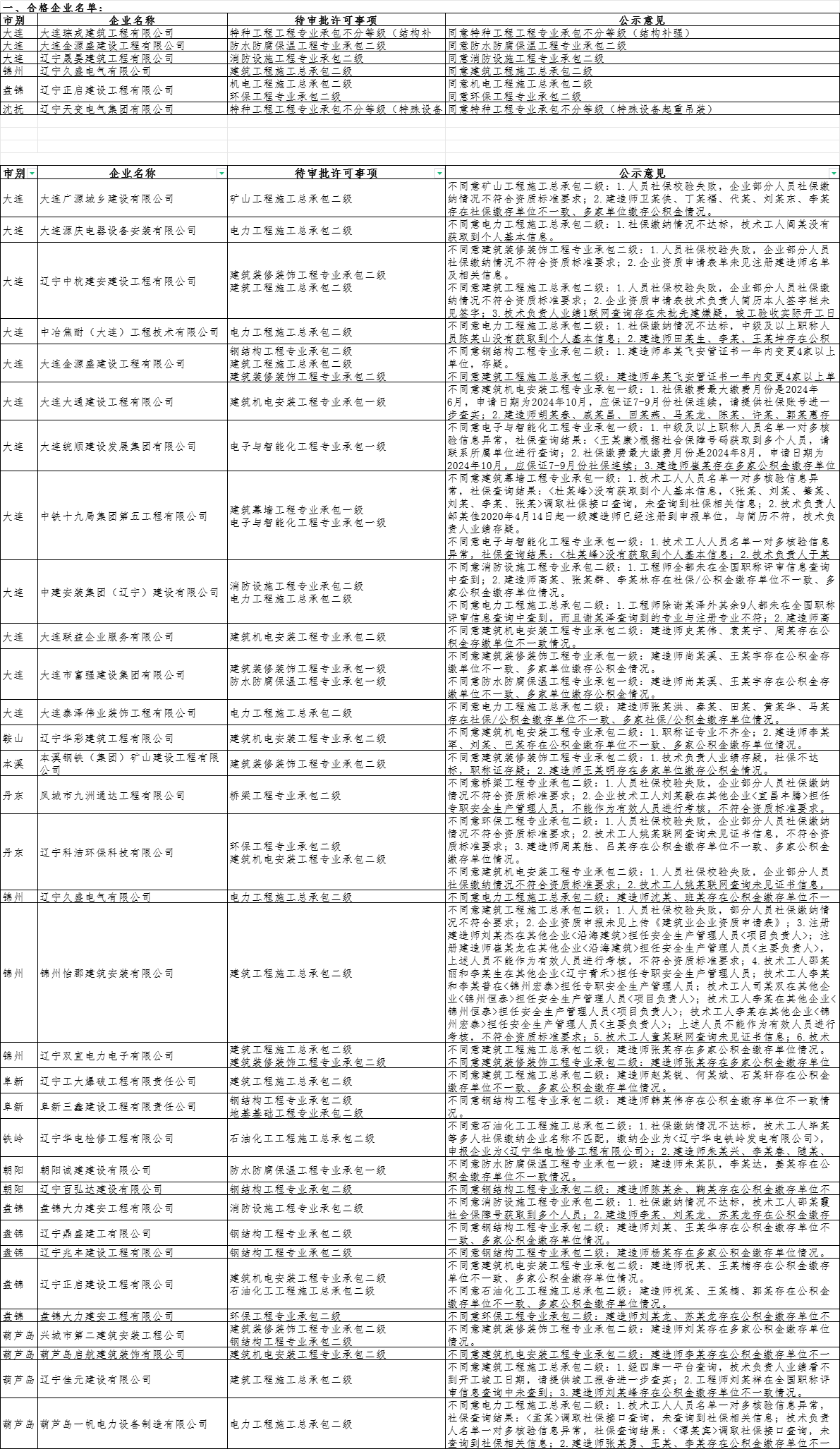 遼寧住建廳發布2024年第十九批建筑業企業資質審查意見公示