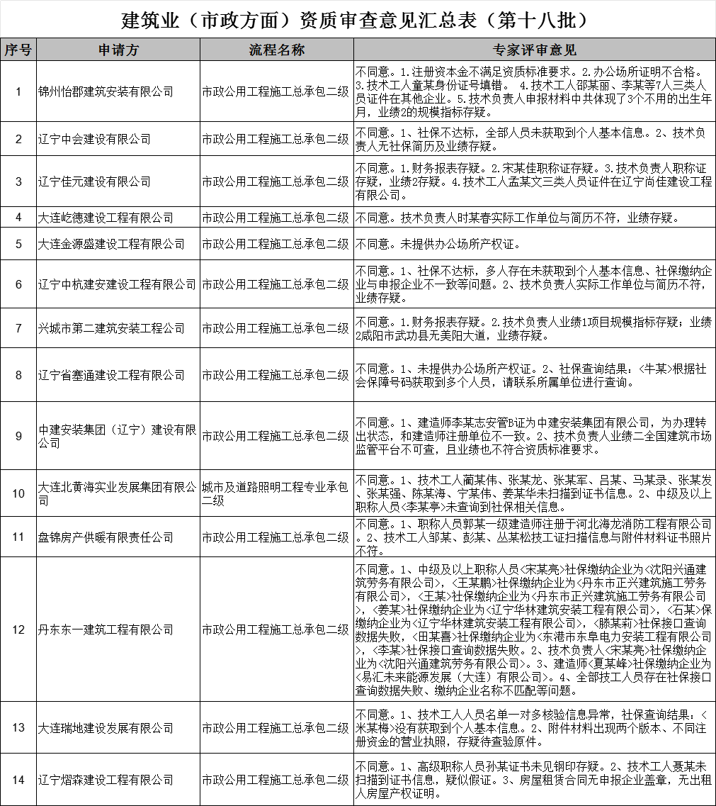 遼寧住建廳發布2024年第18批建筑業（市政方面）企業資質審查意見的公示