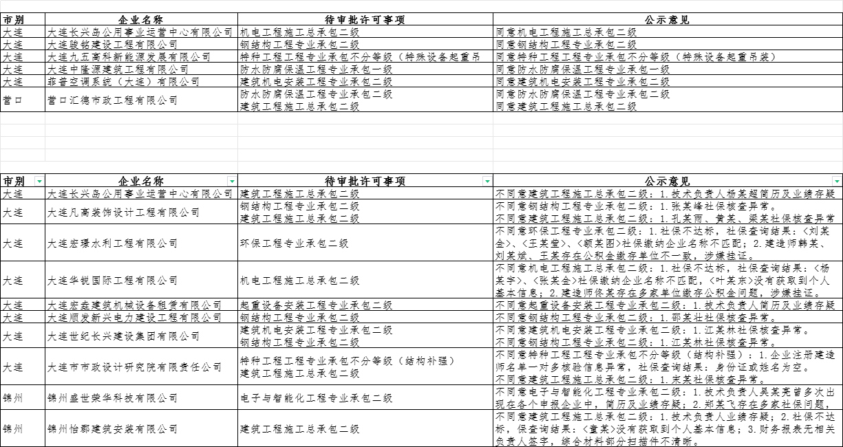 遼寧住建廳發布2024年第二十五批建筑業企業資質審查意見公示