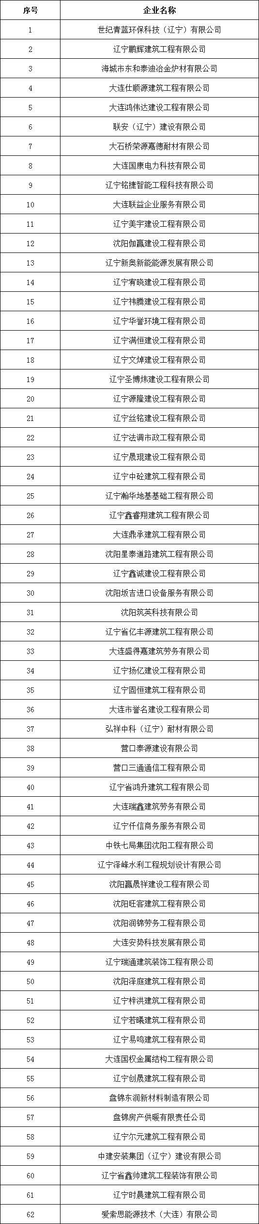 遼寧住建廳發布核準2024年11月建筑施工企業安全生產許可證的公告