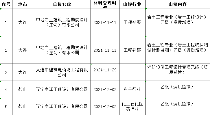 遼寧住建部發布核準2024年第二十六批工程勘察設計企業資質的公告