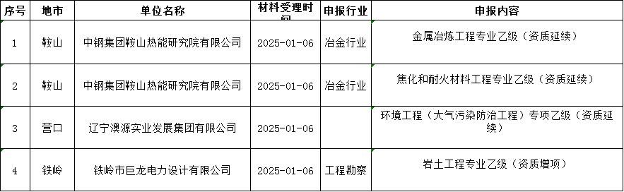 遼寧住建廳發(fā)布核準2025年第一批工程勘察設計企業(yè)資質(zhì)的公告