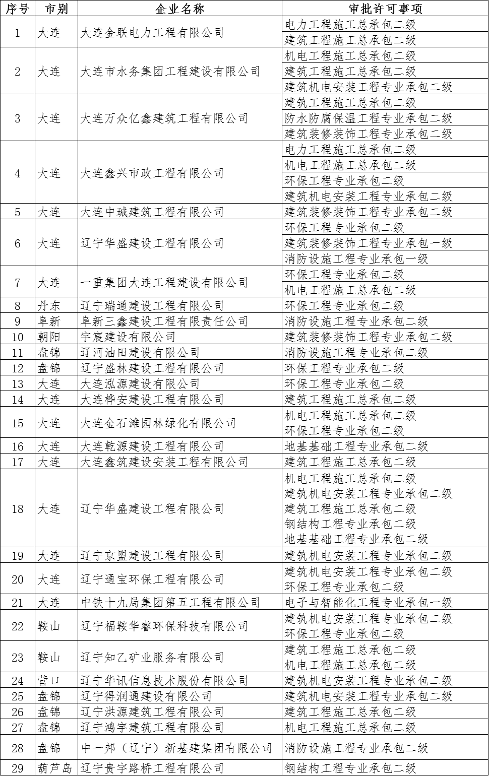 遼寧住建廳發(fā)布核準2025年第二批建筑業(yè)企業(yè)資質(zhì)的公告