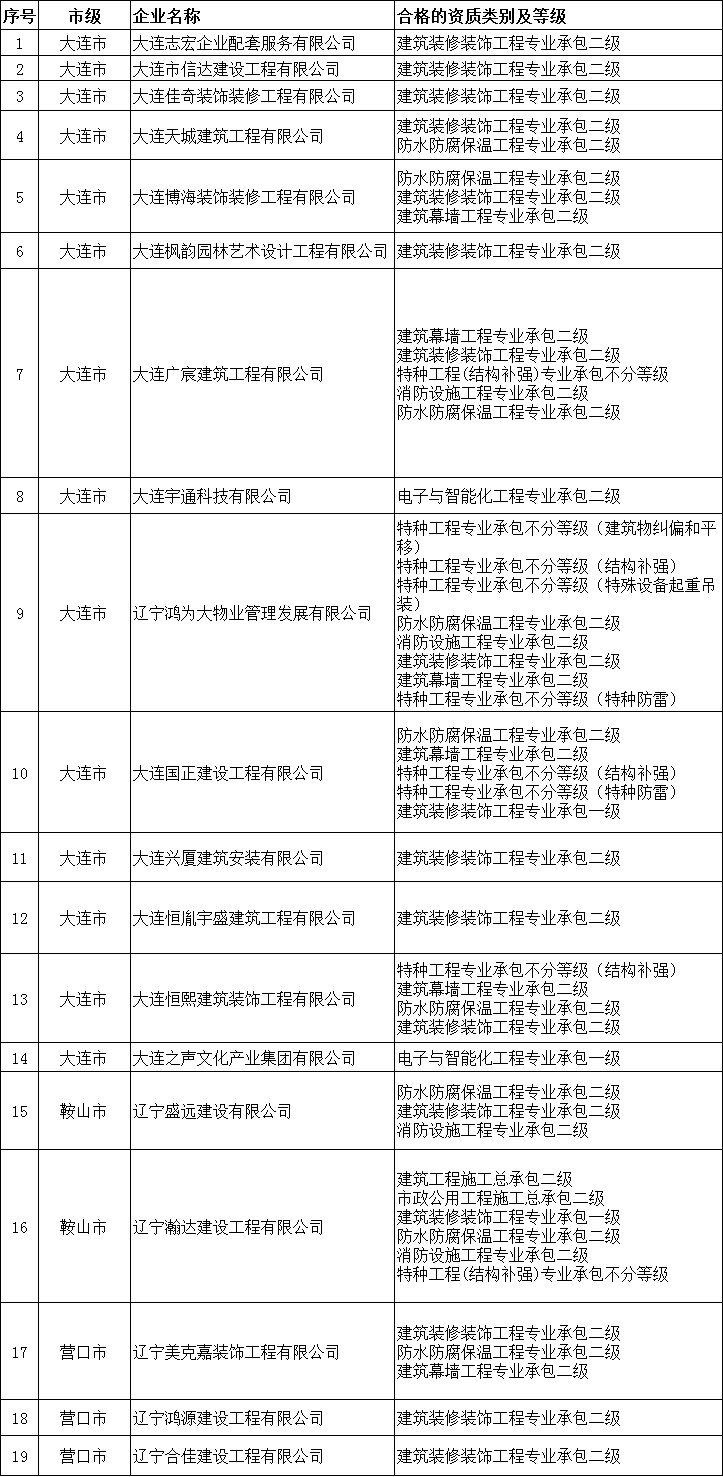 遼寧住建廳發(fā)布核準2025年第二批建筑業(yè)企業(yè)資質(zhì)延續(xù)的公告