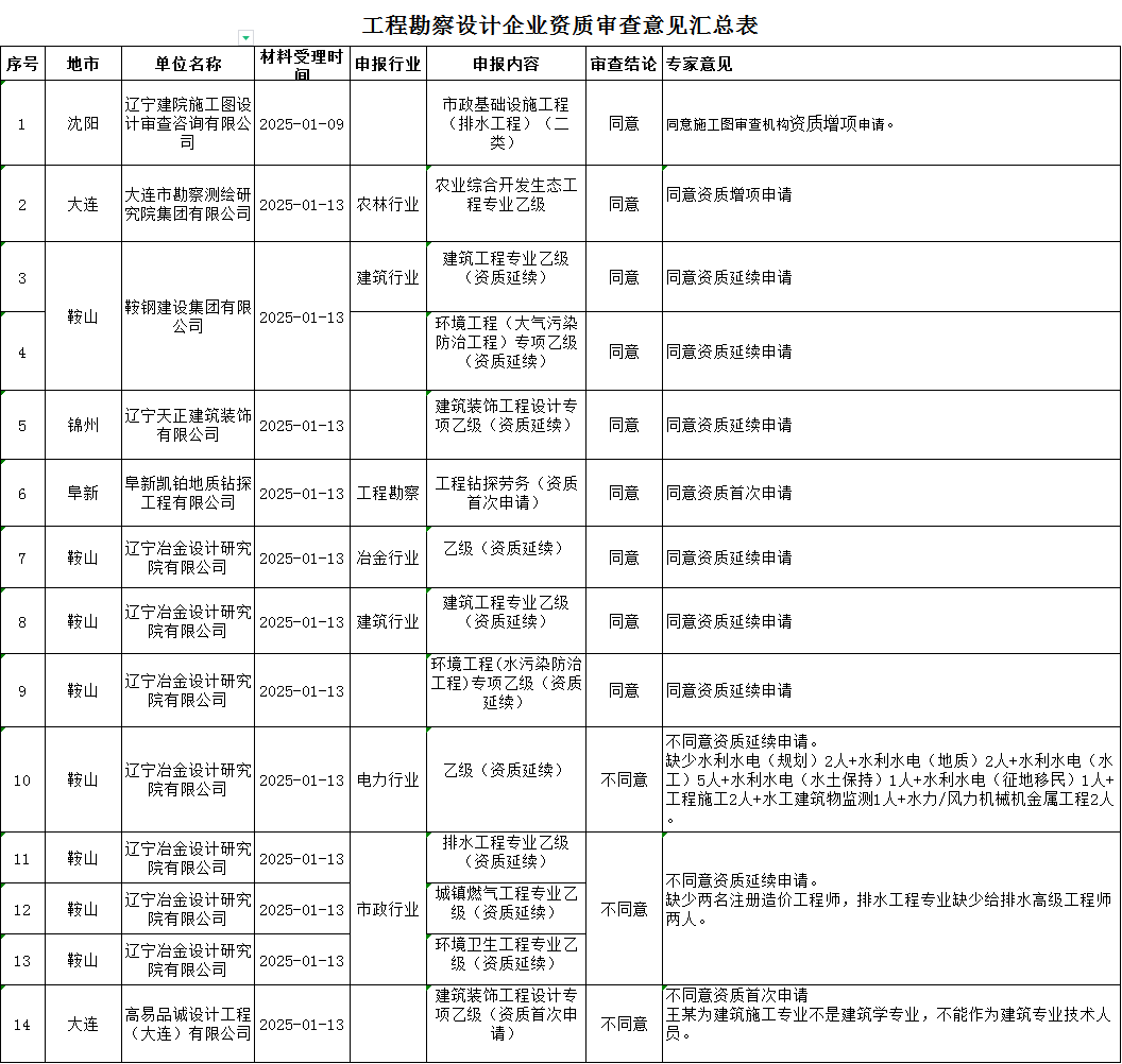 遼寧住建廳發(fā)布關于2025年第二批工程勘察設計企業(yè)資質(zhì)審查意見的公示