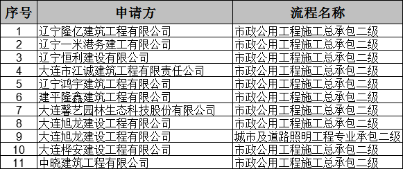 遼寧住建廳發(fā)布核準2025年第1批建筑業(yè)(市政方面)企業(yè)資質(zhì)的公告